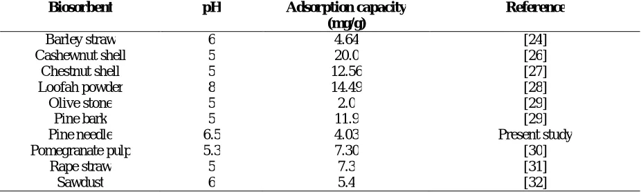 Table 3 Pseudo-first order and pseudo-second order kinetic parameter for adsorption of Cu(II) metal ion  