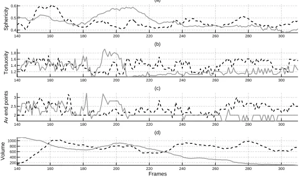 Fig. 4. Measurements extracted from all the neutrophils. (a) Sphericity of the seg-standard error of the mean