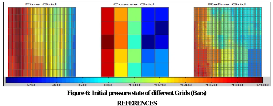 Figure 5 : Permeability of different Grids 