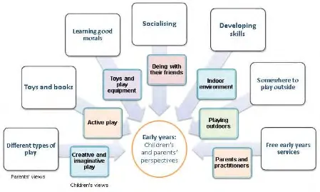 Figure 2.1 Factors salient to children and parents about children’s learning and development 