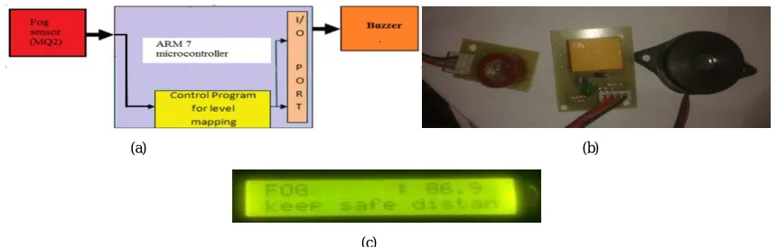 Fig. 5 (a) ADXL335 Accelerometer (b) Block diagram of vehicle indication system 