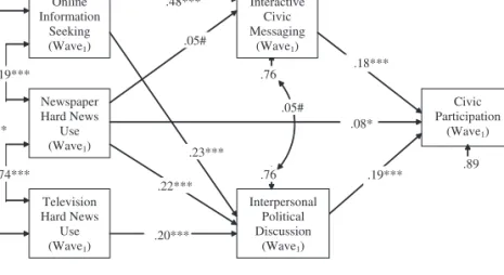 Figure 2 presents the LISREL estimates of the structural relationships among informational use of media, interactive civic messaging and  interper-sonal political discussion, and civic engagement