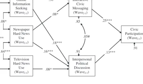 Figure 3. Fixed-Effects Model of Communication and Civic Participation (Wave 2 - -Wave 1)