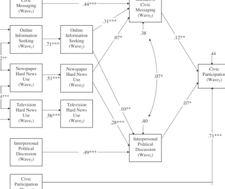 Figure 4. Auto-Regressive Model of Communication and Civic Participation Note: Standardized path coefficients are reported.