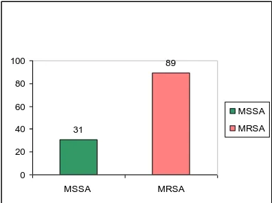 Table 2 : Minimum Inhibitory Concentration (MIC) for the Fluroquinolone 