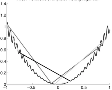 Figure 1.3 The implicit ﬁltering iterations are able to skip many local minima.