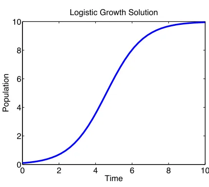Figure 1.4 Solution to (1.19) with K = 10, r = 1 and x0 = .1.