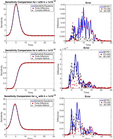 Figure 1.5 Graphs show a comparison of sensitivities using the sensitivity equations with automatic differ-entiation, central difference, and complex step methods with with h = 1 × 10−10.