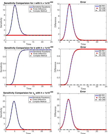 Figure 1.6 Graphs show a comparison of sensitivities using the sensitivity equations with automatic differ-entiation, central difference, and complex step methods with with h = 1 × 10−200.