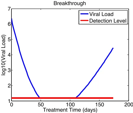 Figure 1.7 Viral load pattern for a Breakthrough patient.