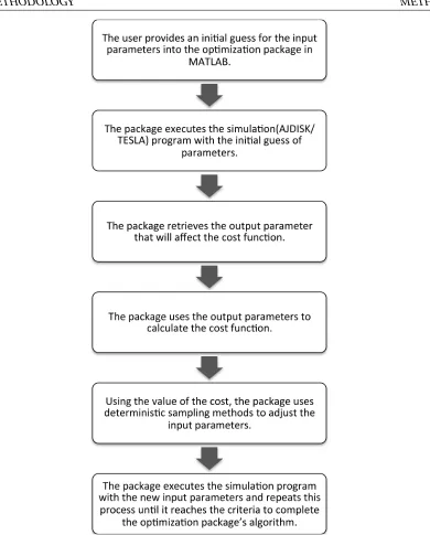 Figure 2.2 Schematic diagram for the local optimizer routine.
