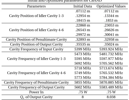 Figure 2.3 The Gain (left) and The Power Out (right) for CBAND with a run time of approximately 38 hours.