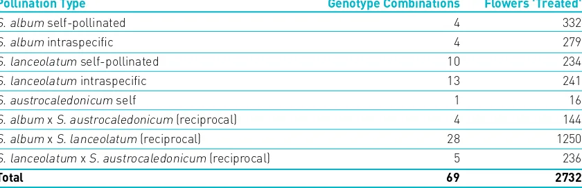 TABLE 1:  THE NUMBER OF GENOTYPE COMBINATIONS (UNIQUE ‘POLLINATIONS’) AND TREATED/POLLINATED FLOWERS FOR SEVEN DIFFERENT POLLINATION TYPES