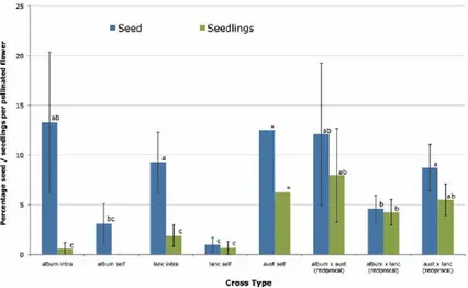 Figure 1: Number of seed and seedlings per pollinated flower for self and intraspecific pollinations in S