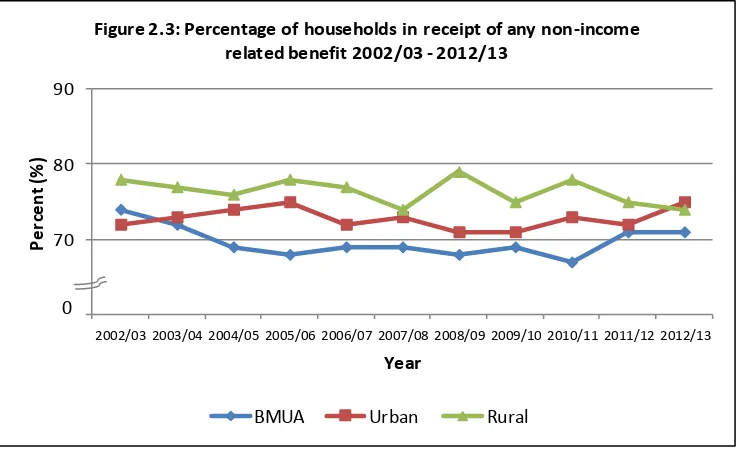 Figure 2.3: Percentage of households in receipt of any non-income 