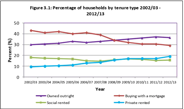 Figure 3.1: Percentage of households by tenure type 2002/03 -
