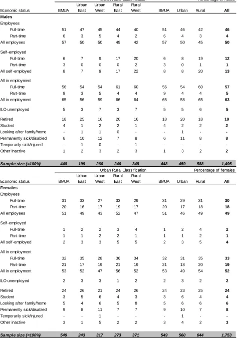 Table 5.1: Adults by gender, economic status and urban rural classification