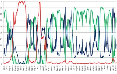 Figure 2-3 Smoothed probabilities of market regimes - Post-1963 Sample (July 1963 to December 2006)  