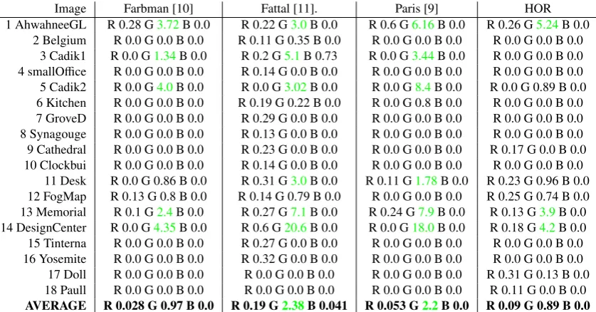 Table 1: DRIM results over the set of images presented in Figure 9. We show the percentage of pixels with probability of 95% thatpresent the distortion of reverse (R), loss (G), or ampliﬁcation (B) of contrast.