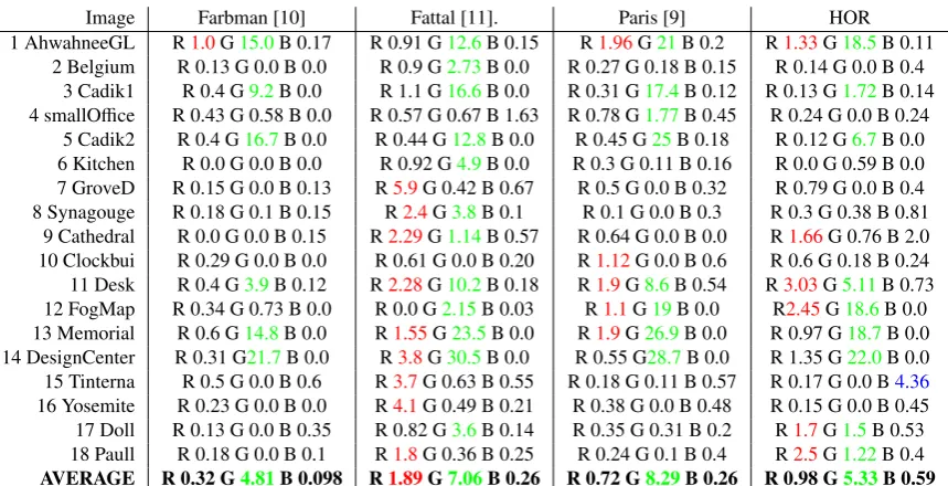 Table 2: DRIM results over the set of images presented in Figure 9. We show the percentage of pixels with probability of 75% thatpresent the distortion of reverse (R), loss (G), or ampliﬁcation (B) of contrast.