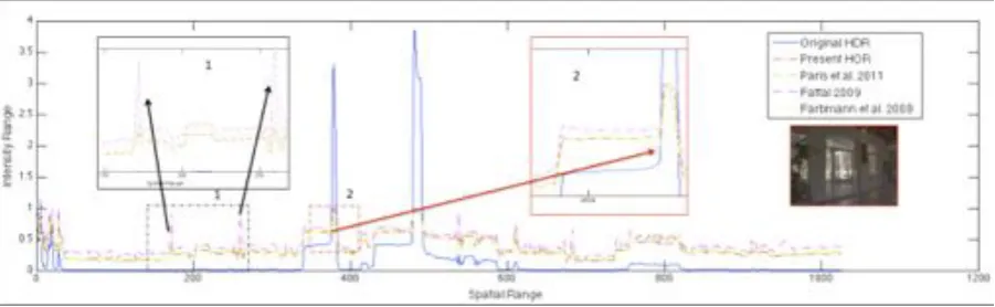 Figure 1: Comparison of the state-of-the-art multiscale edge aware based tone mapping operators and the present HOR: 1st row: output of thevarious techniques