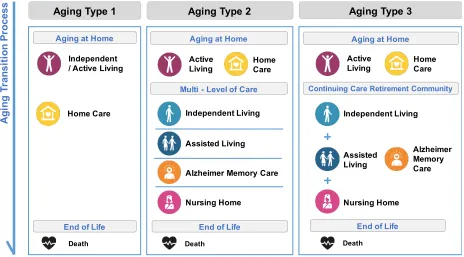 Figure 1.2 Aging Transition Processes. 