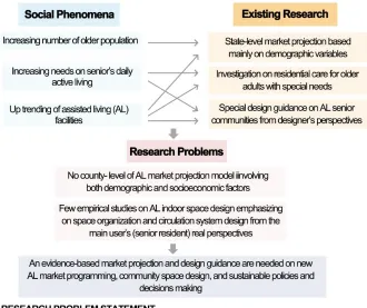 Figure 1.3 Research Problem Statement. 