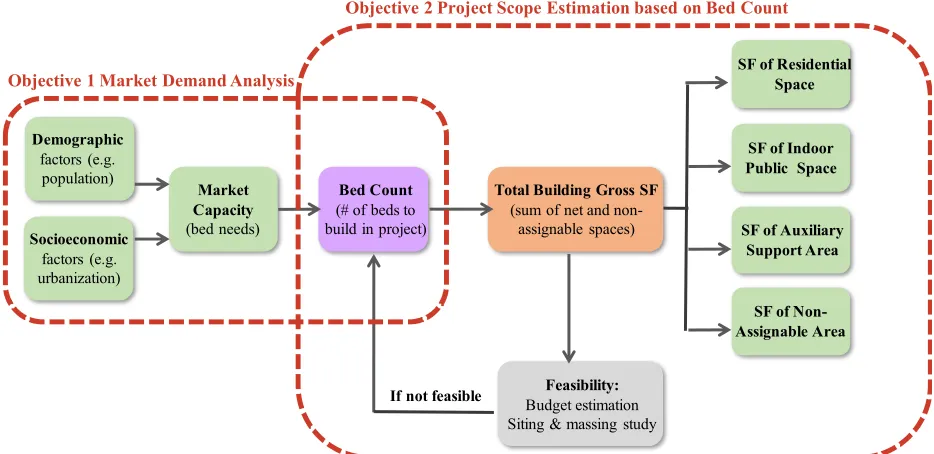 Figure 2.1 Research Conceptual Framework. 