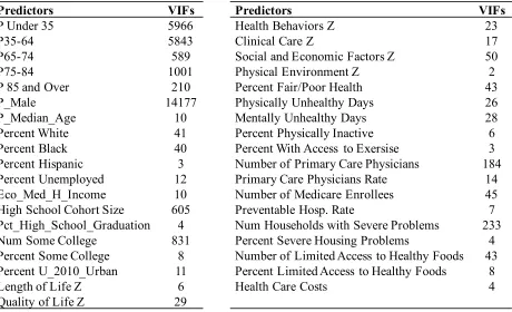 Table 2.1 Predictors in the Full Model and Their Variance Inflation Factors (VIFs). Table 2.1 Predictors in the Full Model and Their Variance Inflation Factors (VIFs).