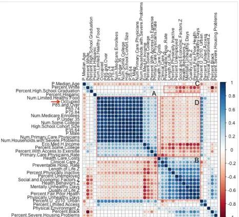 Figure 2.2 Correlations between Response Variable (Occupied) and Predictor Variables. 