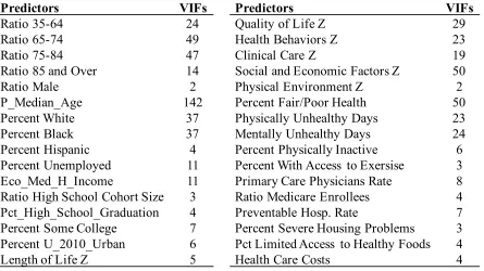 Table 2.2 Predictors in the Full Model after Ratio Conversion and Their Variance Inflation Factors.