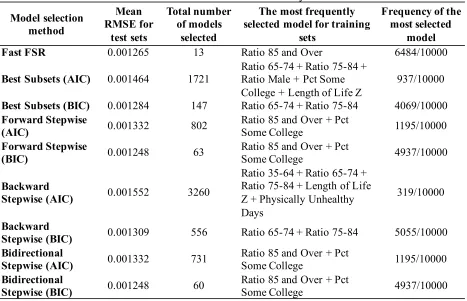 Table 2.3 Performance of Model Selection Methods in 1000 Cycles of 10-fold Cross Validation