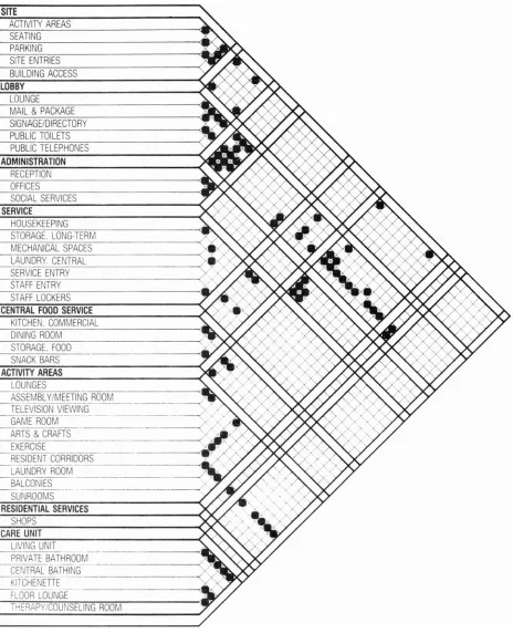 Figure 3.1 AL Facilities Adjacency Matrix. 