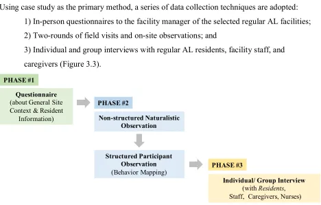 Figure 3.3 Data Collection Process and Methods (Study 2). 