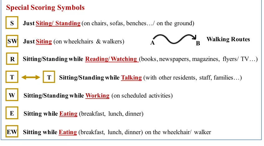 Figure 3.4 Designed Scoring Symbols for Participant Observation. 