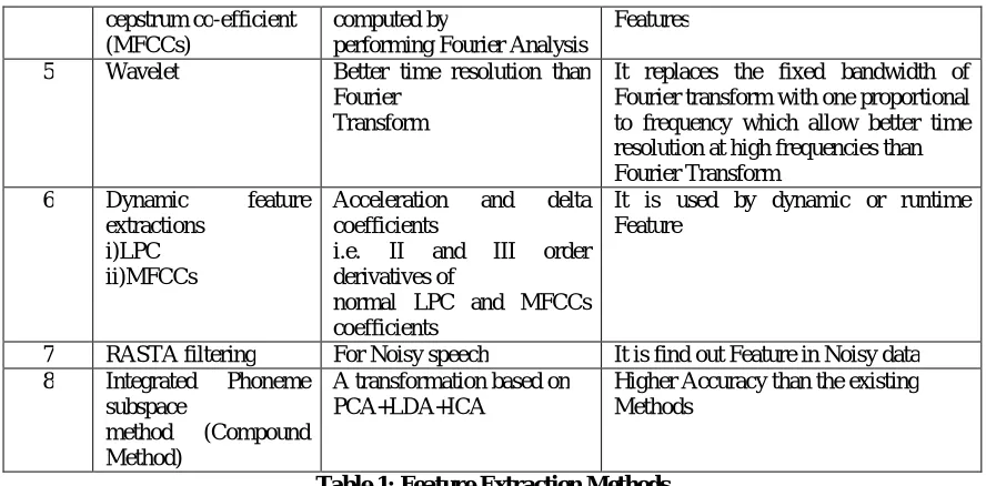 Table 1: Feature Extraction Methods 