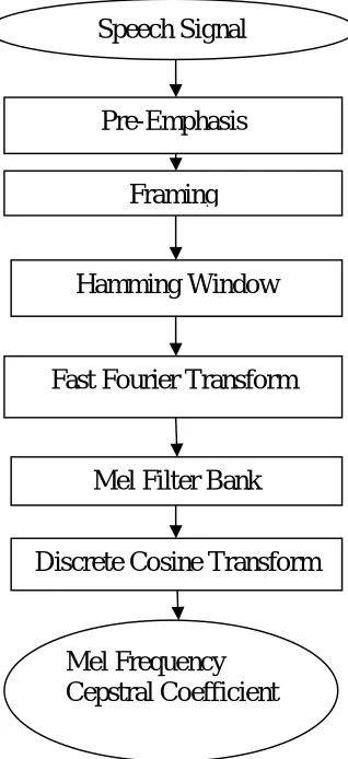 Fig 1: Steps of MFCC Feature Extraction Method 