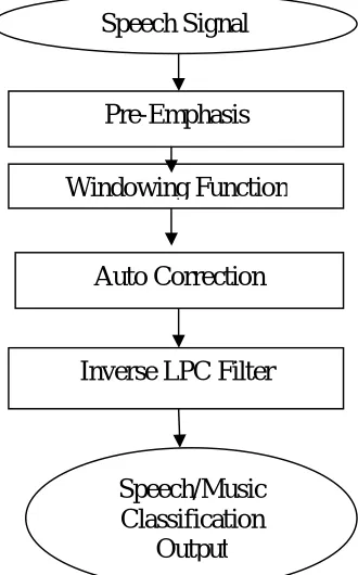 Fig 2: Steps of LPC Feature Extraction Method 