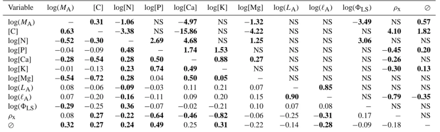 Table 3. Bivariate relationships for the derived environmental component of the observed plant traits.Values above the diagonal represent the slope of the relationship (y axis as columns labels, x axis as row labels)