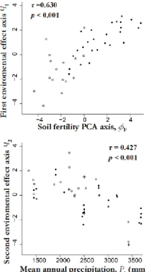 Fig. 9. Relationship between derived environmental effect principal components (Table 5) and soil/environmental parameters for various plots across the Amazon