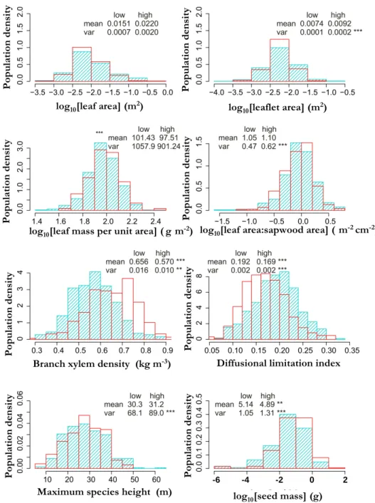 Fig. 1. Probability density histograms of raw data per fertility group for leaf area (L A ; m 2 ), leaflet area (` A ; m 2 ), leaf mass per unit area
