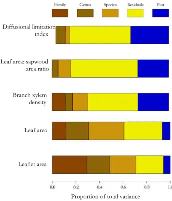 Fig. 2. Partitioning of the total variance for each structural property into taxonomic (family/genus/species), environmental (plot) and an error (residual) components