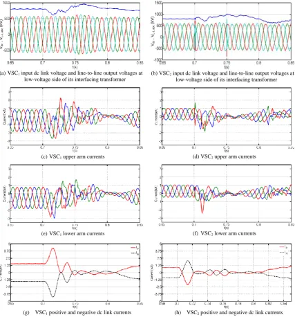 Figure 4: Waveforms for VSC1 and VSC2 obtained when a pole-to-pole fault is applied at point ‘F’ with DCLx = 100mH, DCLy = 400mH and DCLm = 450mH 