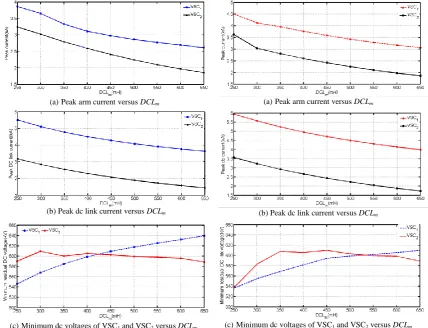 Figure 5 and Figure 6 summarise the peak arm and dc link currents in VSC1, VSC2 and VSC3, and the minimum dc voltages for VSC1 and VSC2, versus DCLm for tocb = 10ms and tocb = 12.5ms when DCLx = 100mH and DCLy = 400mH