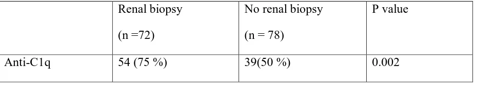 Table 6. Comparison of Anti-C1q in children who underwent renal biopsy 