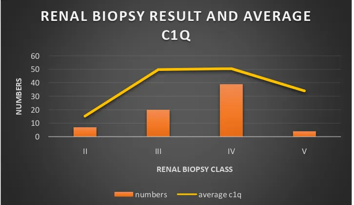 Table 7: Comparison of renal biopsy report with mean Anti-C1q level 