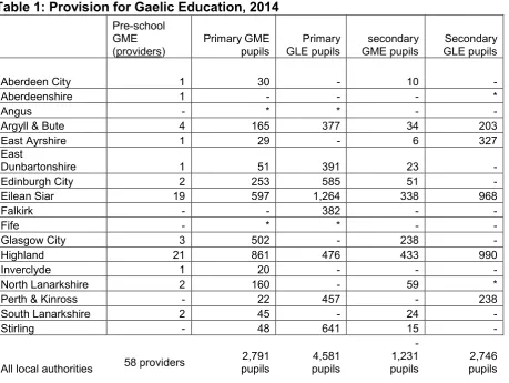 Table 1: Provision for Gaelic Education, 2014 
