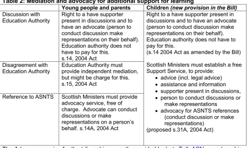 Table 2: Mediation and advocacy for additional support for learning 