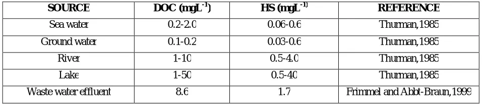 Table 2 shows typical ranges for dissolved organic carbon concentration and humic substance concentration in selected water bodies [15]