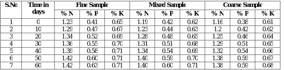 Table No. 1. Variations of N, P, and K values for Fine, Mixed and Coarse samples.  